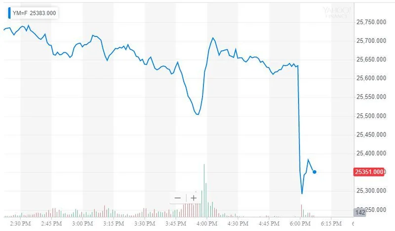 Dow Futures Surge: The AI-Driven Rally and What It Signals for Our Future