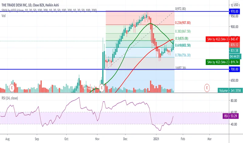 TTD Stock: Q3 Earnings, Cautious Guidance, and What It Really Means